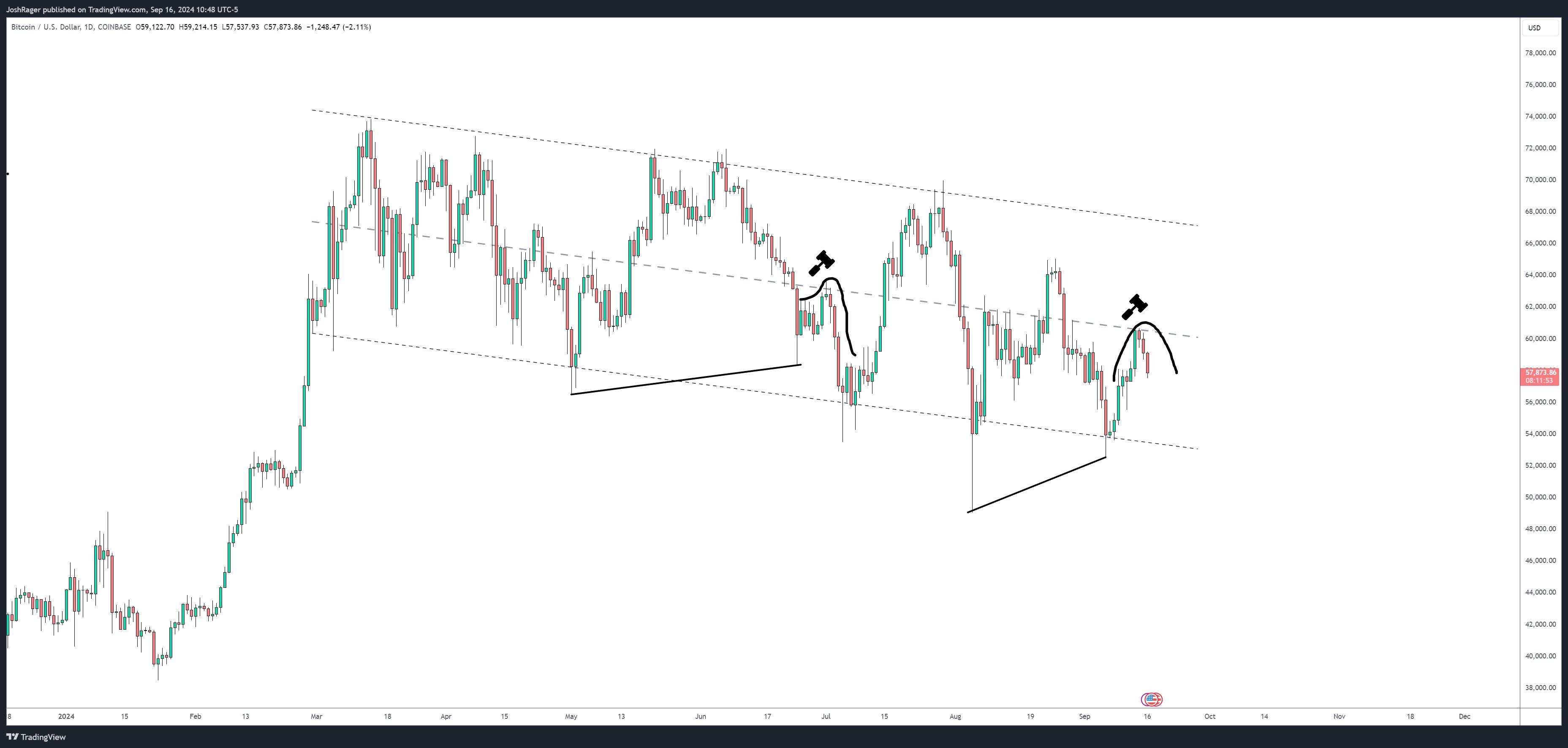 Bitcoin Trader 'Dip İçin Çok Erken' Diyor - görsel 3