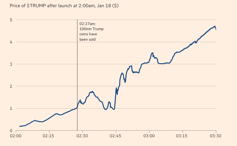 Trump memecoin geliştiricileri cebine 350 milyon dolar koydu - görsel 2