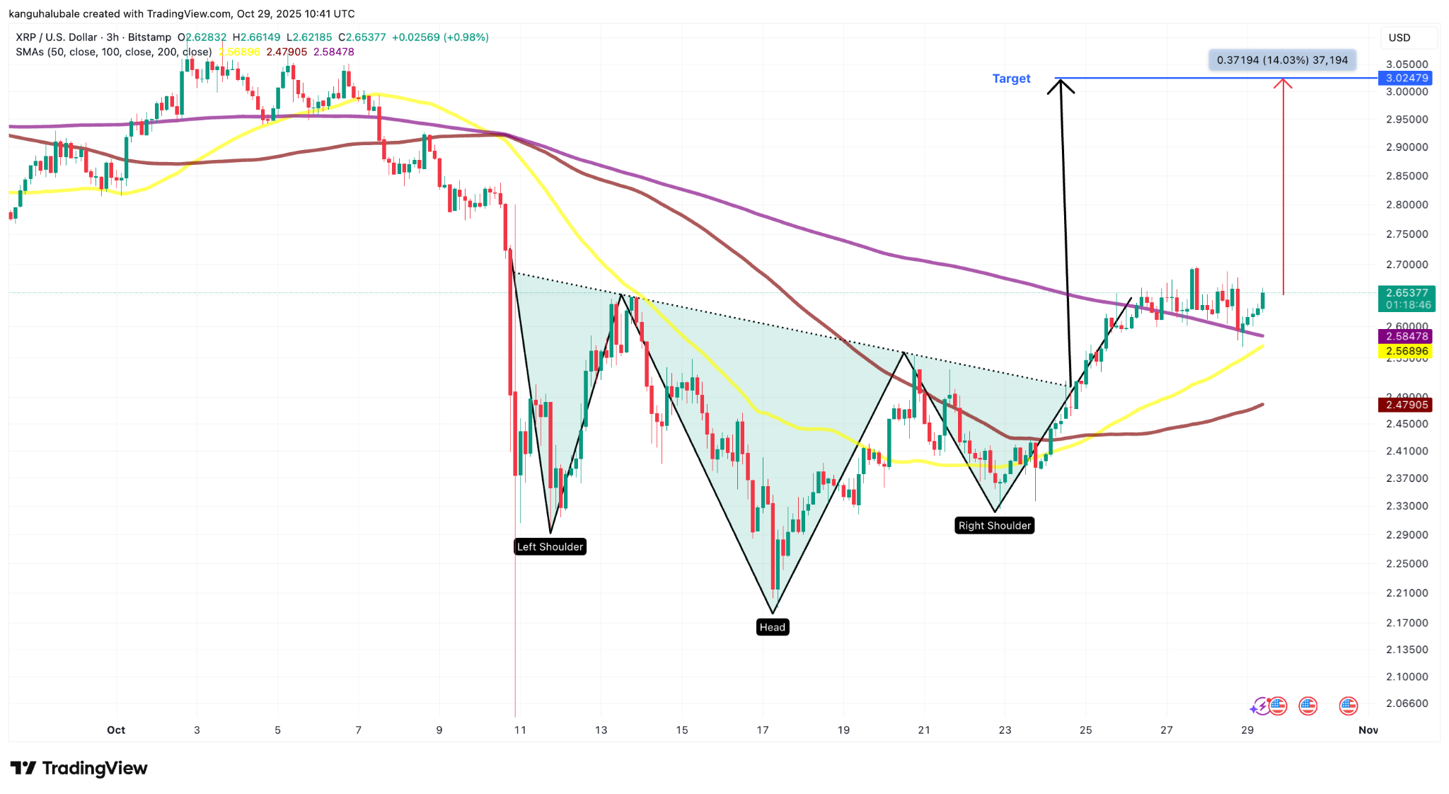 Analistlere göre bu 4 gösterge XRP'nin 3 dolara tırmanacağını söylüyor